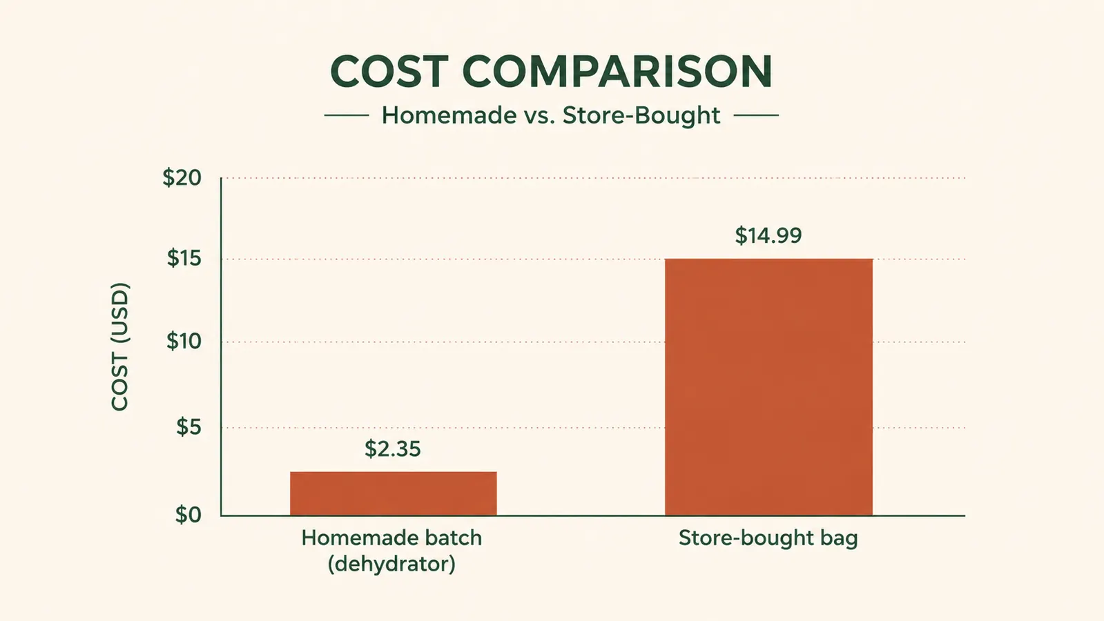 Simple bar chart comparing the cost per batch of homemade dehydrated jerky versus a store-bought bag of jerky