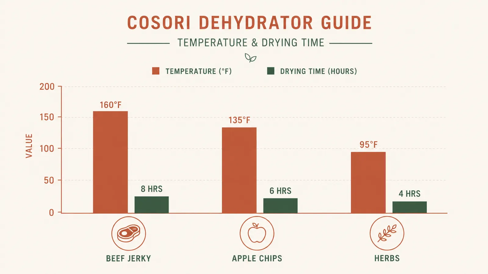 Chart comparing drying time and temperature setting for jerky, apple chips, and herbs on the Cosori