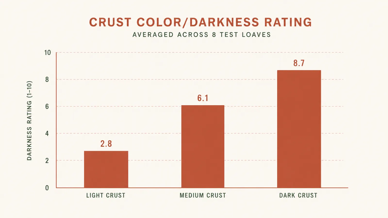 Bar chart comparing crust darkness setting results across light, medium, and dark settings over multiple test loaves
