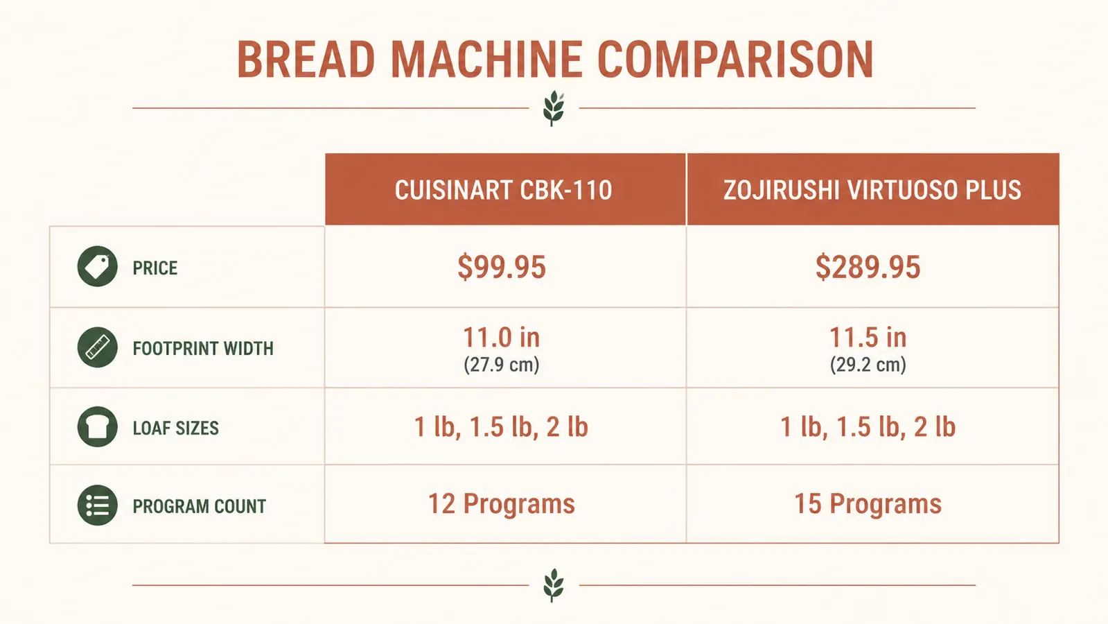 Chart comparing the Cuisinart bread maker and Zojirushi bread maker across price, footprint, loaf sizes, and menu options