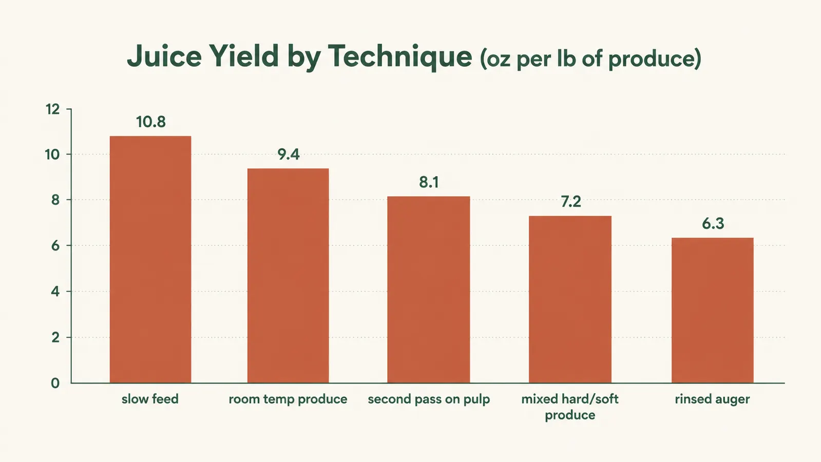 Chart comparing juice yield in ounces per pound of produce across five feeding and prep techniques