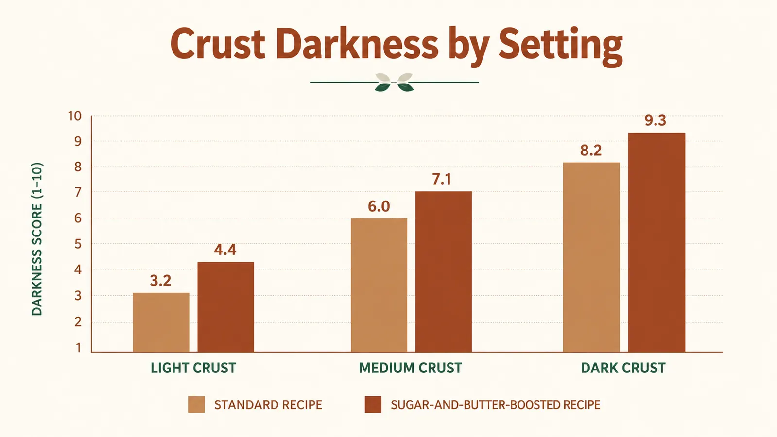 Chart comparing crust darkness scores across light, medium, and dark crust settings with and without added sugar and butter