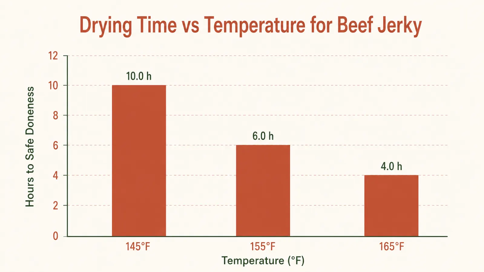 Chart showing beef jerky drying time at 165 degrees Fahrenheit compared to lower dehydrator settings