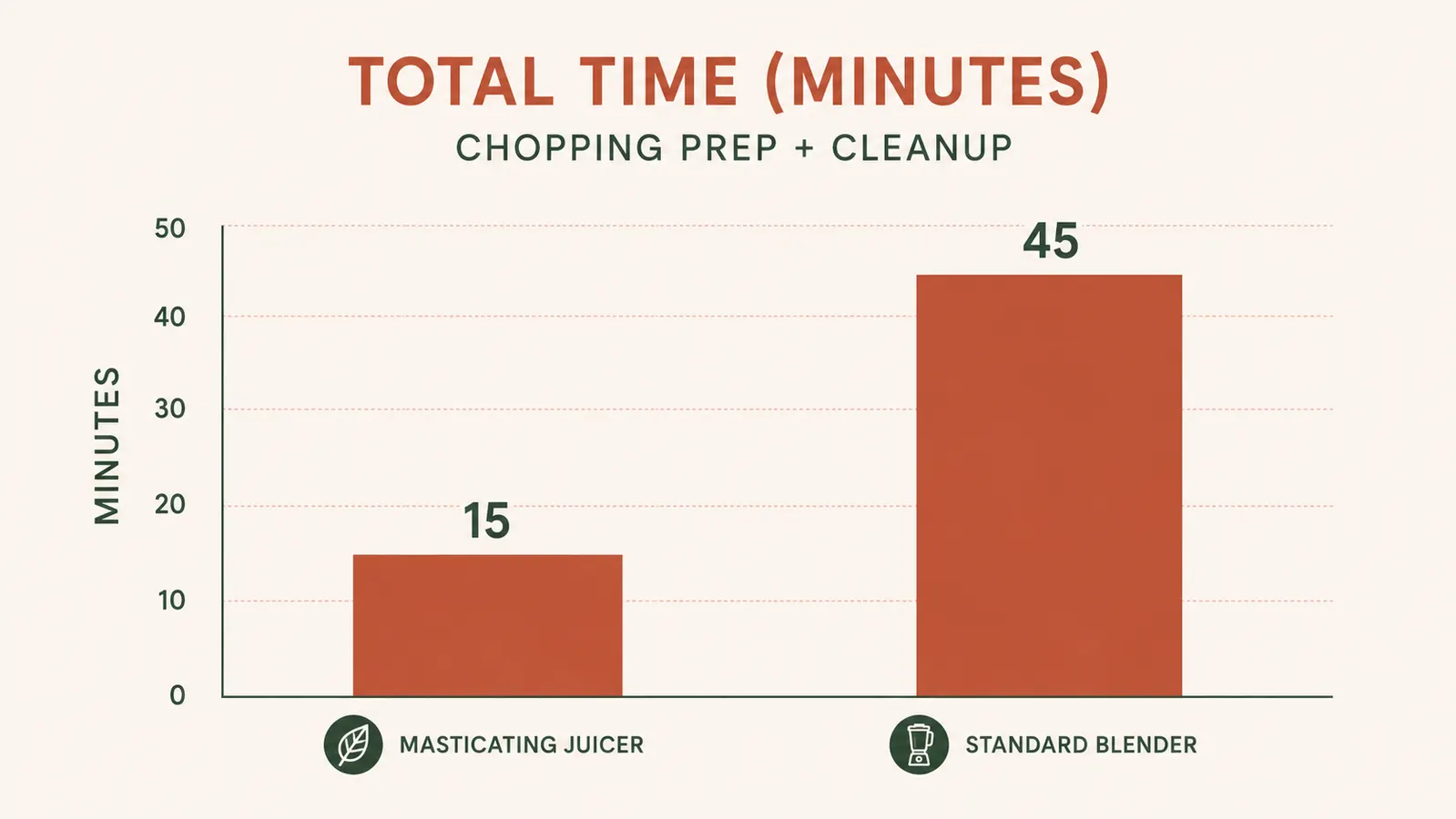 Bar chart comparing total prep and cleanup time in minutes between the Jocuu juicer and a countertop blender