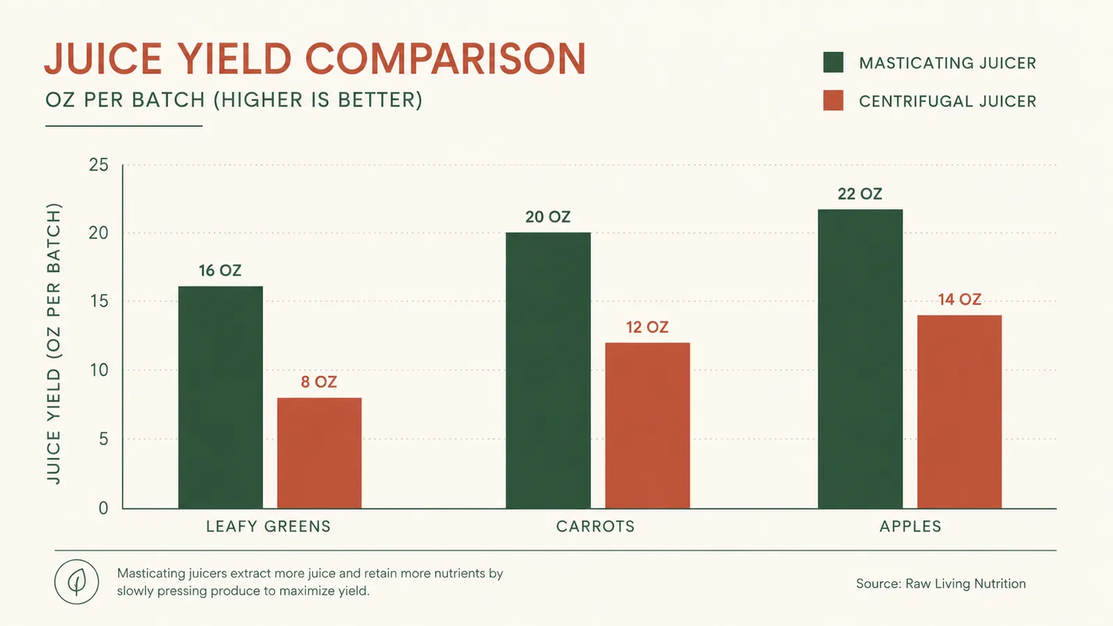 Bar chart comparing juice yield in ounces between the Jocuu masticating juicer and a centrifugal juicer across leafy greens, carrots, and apples