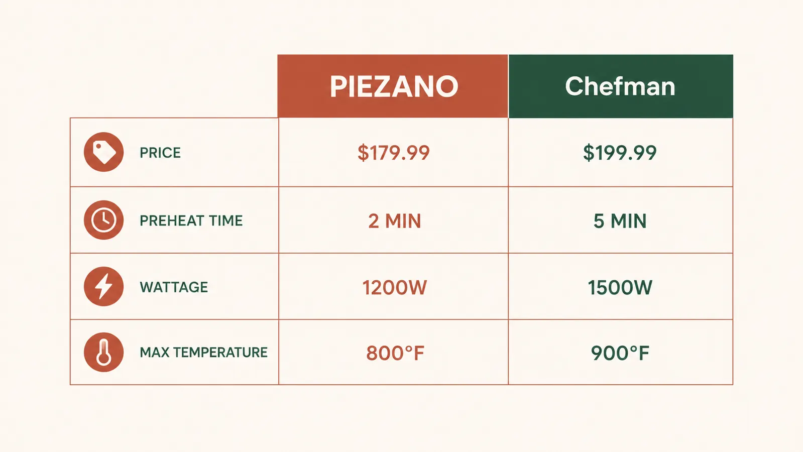 Chart comparing the PIEZANO and Chefman pizza ovens across price, preheat time, wattage, and max temperature